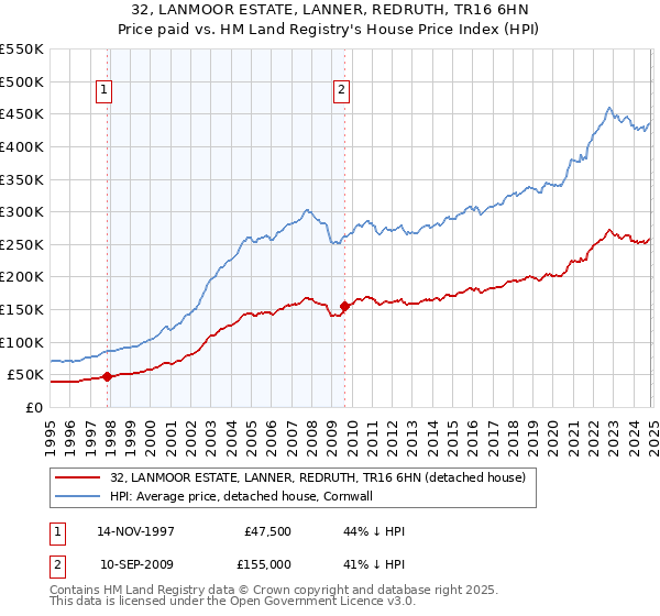 32, LANMOOR ESTATE, LANNER, REDRUTH, TR16 6HN: Price paid vs HM Land Registry's House Price Index