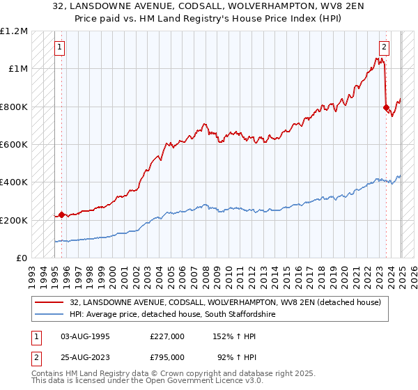 32, LANSDOWNE AVENUE, CODSALL, WOLVERHAMPTON, WV8 2EN: Price paid vs HM Land Registry's House Price Index