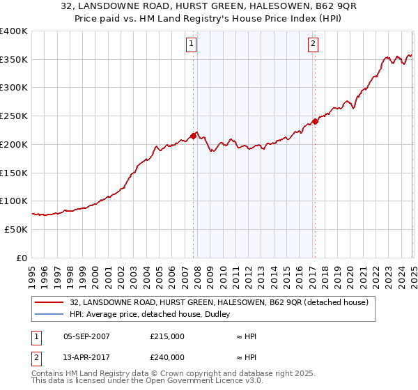 32, LANSDOWNE ROAD, HURST GREEN, HALESOWEN, B62 9QR: Price paid vs HM Land Registry's House Price Index