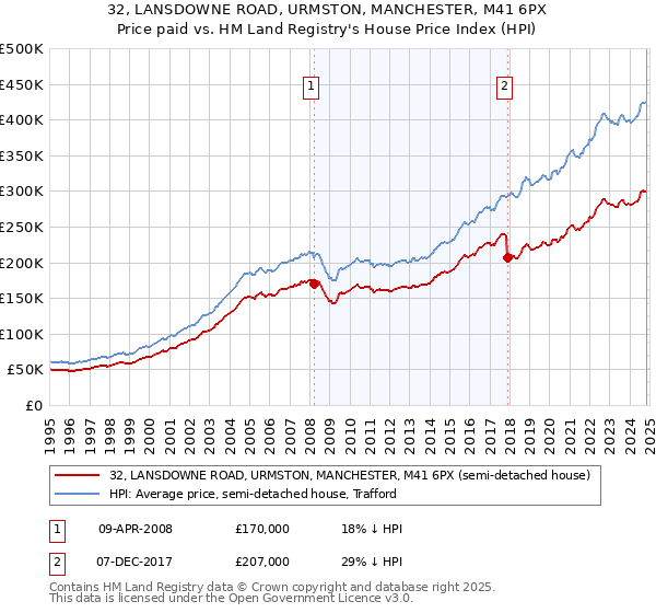 32, LANSDOWNE ROAD, URMSTON, MANCHESTER, M41 6PX: Price paid vs HM Land Registry's House Price Index