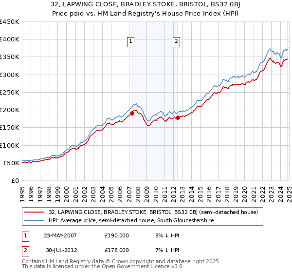 32, LAPWING CLOSE, BRADLEY STOKE, BRISTOL, BS32 0BJ: Price paid vs HM Land Registry's House Price Index