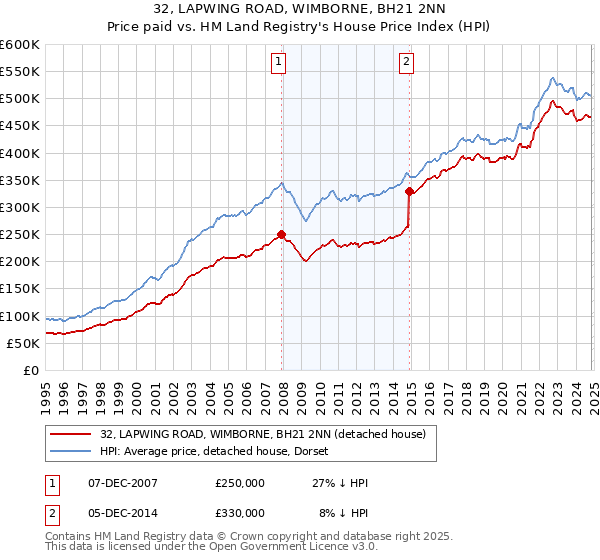 32, LAPWING ROAD, WIMBORNE, BH21 2NN: Price paid vs HM Land Registry's House Price Index