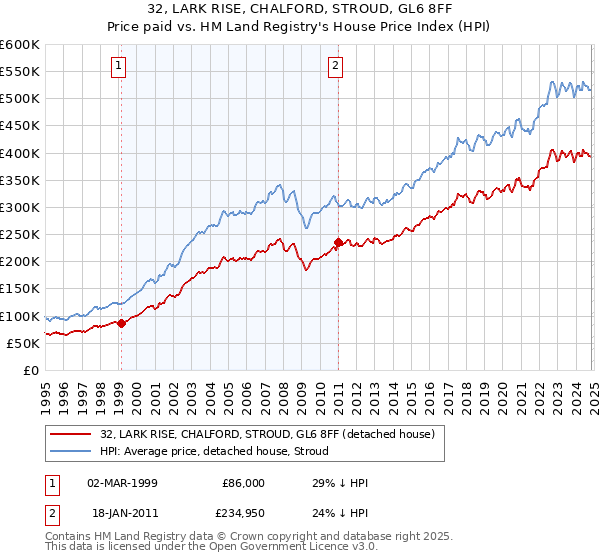 32, LARK RISE, CHALFORD, STROUD, GL6 8FF: Price paid vs HM Land Registry's House Price Index