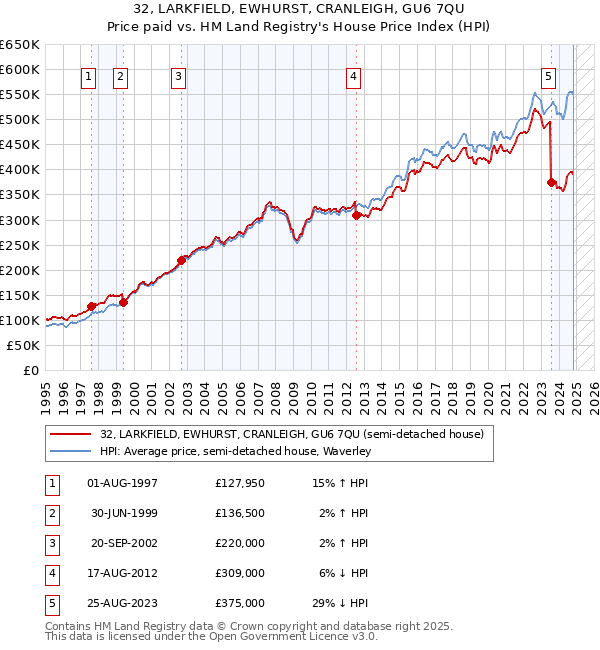 32, LARKFIELD, EWHURST, CRANLEIGH, GU6 7QU: Price paid vs HM Land Registry's House Price Index