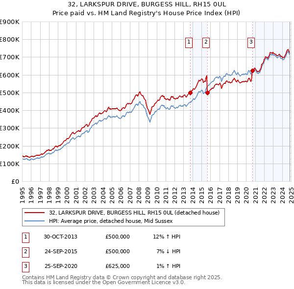 32, LARKSPUR DRIVE, BURGESS HILL, RH15 0UL: Price paid vs HM Land Registry's House Price Index