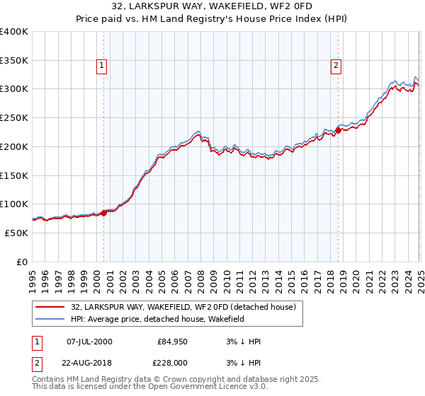 32, LARKSPUR WAY, WAKEFIELD, WF2 0FD: Price paid vs HM Land Registry's House Price Index