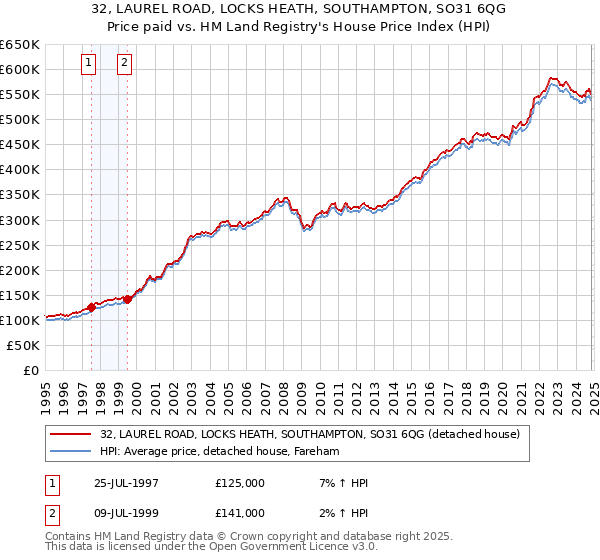 32, LAUREL ROAD, LOCKS HEATH, SOUTHAMPTON, SO31 6QG: Price paid vs HM Land Registry's House Price Index