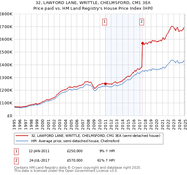 32, LAWFORD LANE, WRITTLE, CHELMSFORD, CM1 3EA: Price paid vs HM Land Registry's House Price Index