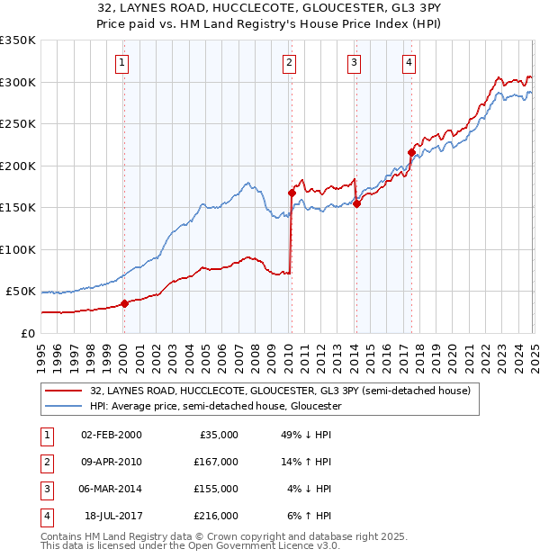 32, LAYNES ROAD, HUCCLECOTE, GLOUCESTER, GL3 3PY: Price paid vs HM Land Registry's House Price Index