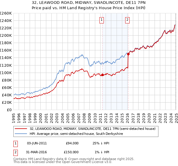 32, LEAWOOD ROAD, MIDWAY, SWADLINCOTE, DE11 7PN: Price paid vs HM Land Registry's House Price Index