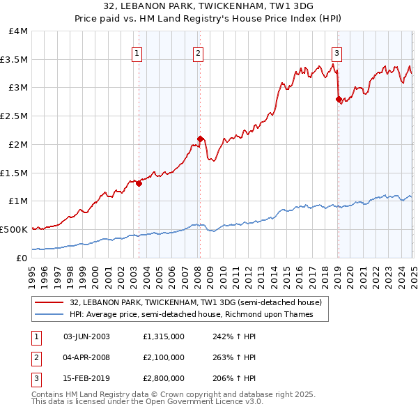 32, LEBANON PARK, TWICKENHAM, TW1 3DG: Price paid vs HM Land Registry's House Price Index