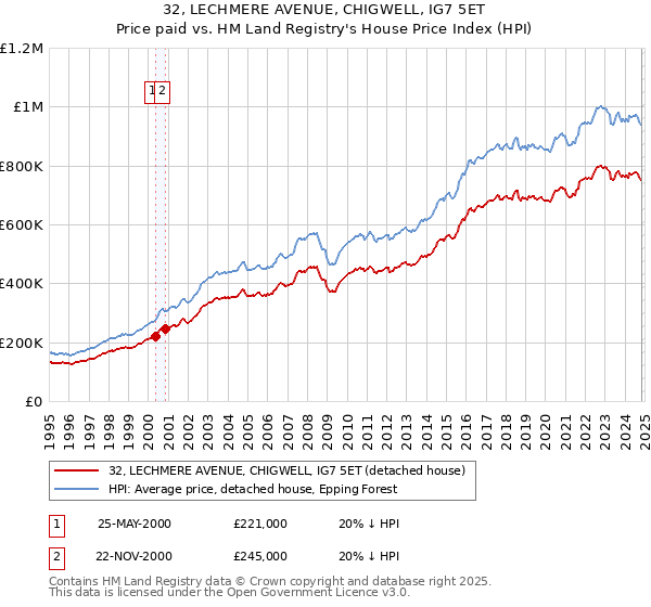 32, LECHMERE AVENUE, CHIGWELL, IG7 5ET: Price paid vs HM Land Registry's House Price Index