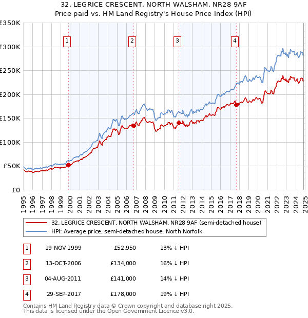 32, LEGRICE CRESCENT, NORTH WALSHAM, NR28 9AF: Price paid vs HM Land Registry's House Price Index