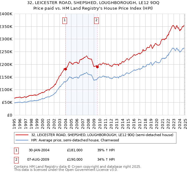 32, LEICESTER ROAD, SHEPSHED, LOUGHBOROUGH, LE12 9DQ: Price paid vs HM Land Registry's House Price Index