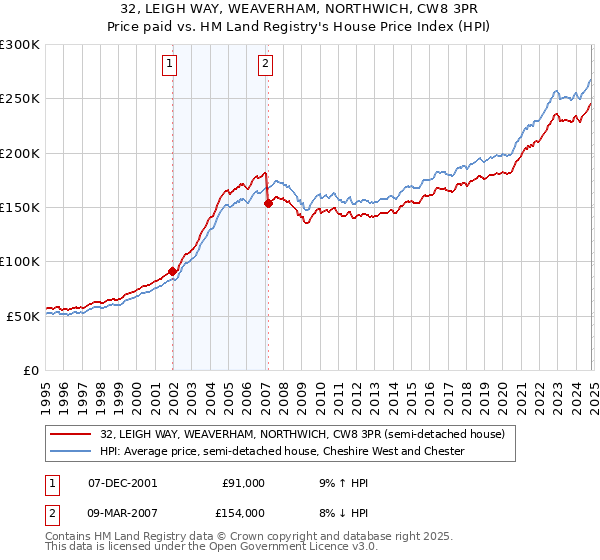 32, LEIGH WAY, WEAVERHAM, NORTHWICH, CW8 3PR: Price paid vs HM Land Registry's House Price Index