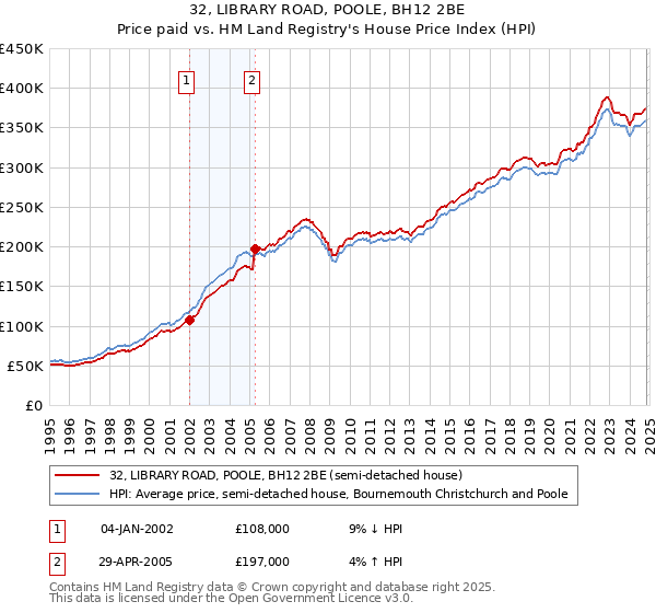 32, LIBRARY ROAD, POOLE, BH12 2BE: Price paid vs HM Land Registry's House Price Index