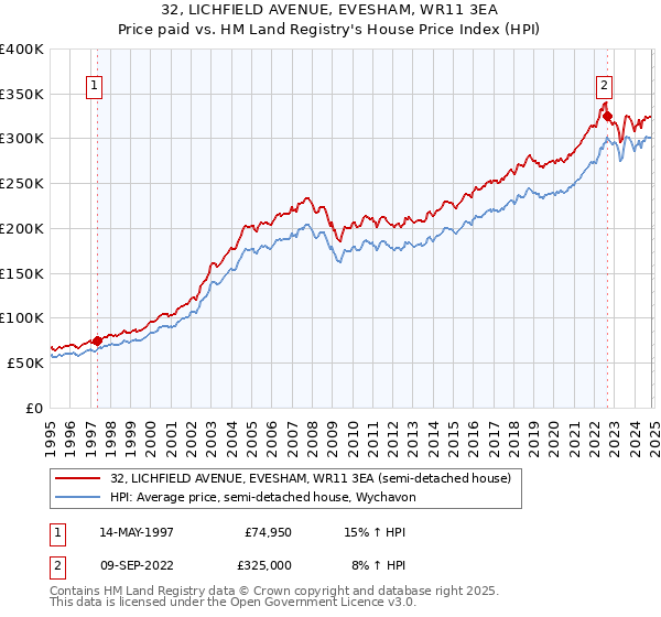 32, LICHFIELD AVENUE, EVESHAM, WR11 3EA: Price paid vs HM Land Registry's House Price Index