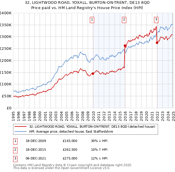 32, LIGHTWOOD ROAD, YOXALL, BURTON-ON-TRENT, DE13 8QD: Price paid vs HM Land Registry's House Price Index