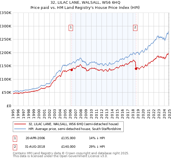 32, LILAC LANE, WALSALL, WS6 6HQ: Price paid vs HM Land Registry's House Price Index