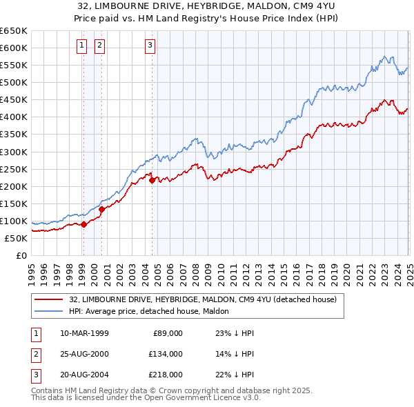 32, LIMBOURNE DRIVE, HEYBRIDGE, MALDON, CM9 4YU: Price paid vs HM Land Registry's House Price Index