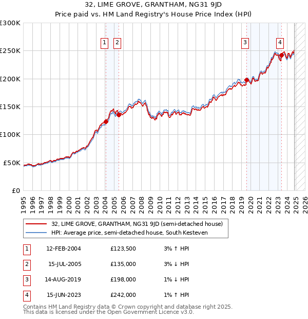 32, LIME GROVE, GRANTHAM, NG31 9JD: Price paid vs HM Land Registry's House Price Index