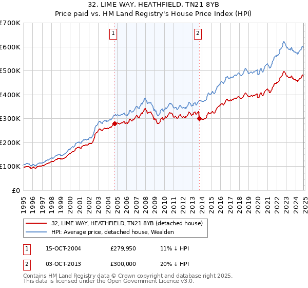 32, LIME WAY, HEATHFIELD, TN21 8YB: Price paid vs HM Land Registry's House Price Index