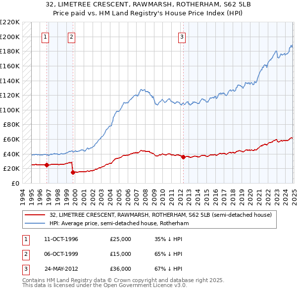 32, LIMETREE CRESCENT, RAWMARSH, ROTHERHAM, S62 5LB: Price paid vs HM Land Registry's House Price Index