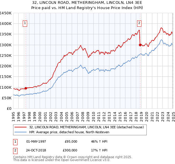 32, LINCOLN ROAD, METHERINGHAM, LINCOLN, LN4 3EE: Price paid vs HM Land Registry's House Price Index