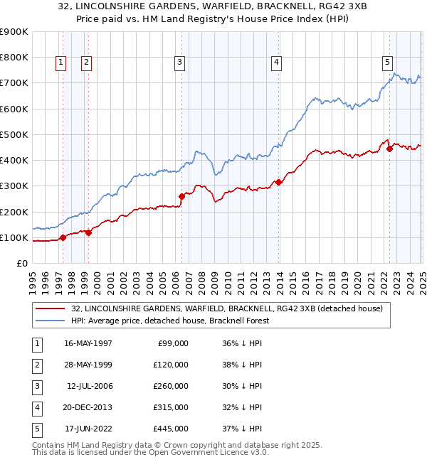 32, LINCOLNSHIRE GARDENS, WARFIELD, BRACKNELL, RG42 3XB: Price paid vs HM Land Registry's House Price Index