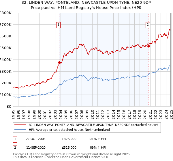 32, LINDEN WAY, PONTELAND, NEWCASTLE UPON TYNE, NE20 9DP: Price paid vs HM Land Registry's House Price Index