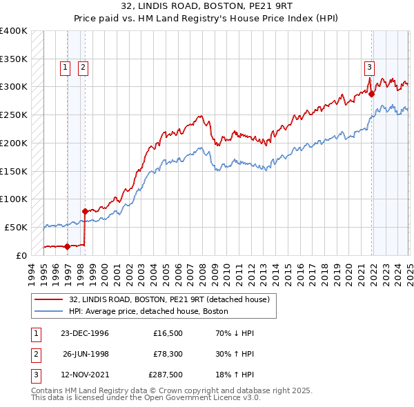 32, LINDIS ROAD, BOSTON, PE21 9RT: Price paid vs HM Land Registry's House Price Index