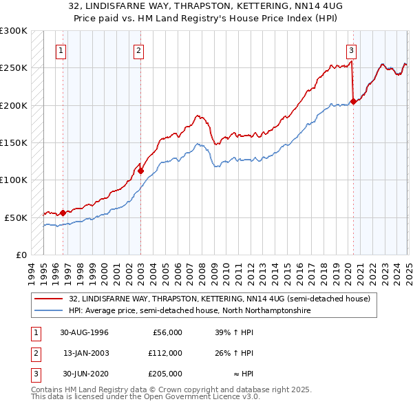 32, LINDISFARNE WAY, THRAPSTON, KETTERING, NN14 4UG: Price paid vs HM Land Registry's House Price Index