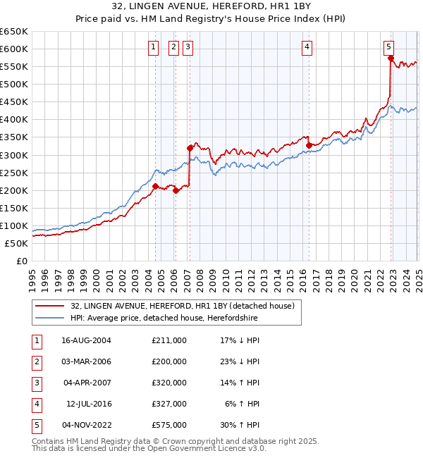 32, LINGEN AVENUE, HEREFORD, HR1 1BY: Price paid vs HM Land Registry's House Price Index