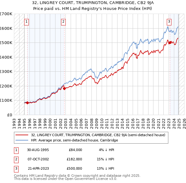 32, LINGREY COURT, TRUMPINGTON, CAMBRIDGE, CB2 9JA: Price paid vs HM Land Registry's House Price Index