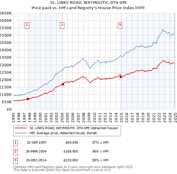 32, LINKS ROAD, WEYMOUTH, DT4 0PE: Price paid vs HM Land Registry's House Price Index