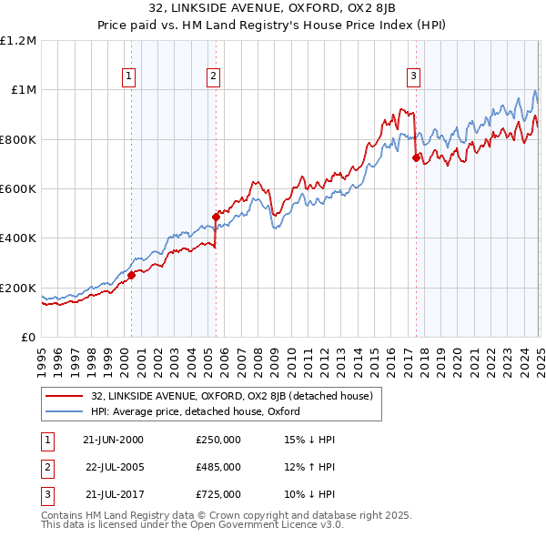 32, LINKSIDE AVENUE, OXFORD, OX2 8JB: Price paid vs HM Land Registry's House Price Index