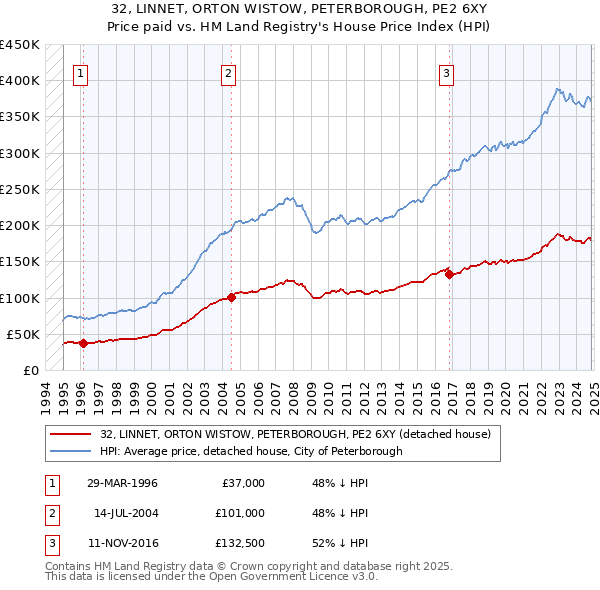 32, LINNET, ORTON WISTOW, PETERBOROUGH, PE2 6XY: Price paid vs HM Land Registry's House Price Index