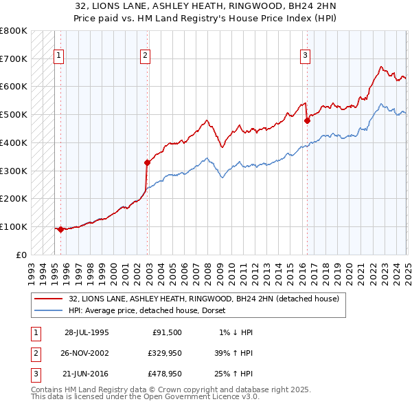 32, LIONS LANE, ASHLEY HEATH, RINGWOOD, BH24 2HN: Price paid vs HM Land Registry's House Price Index