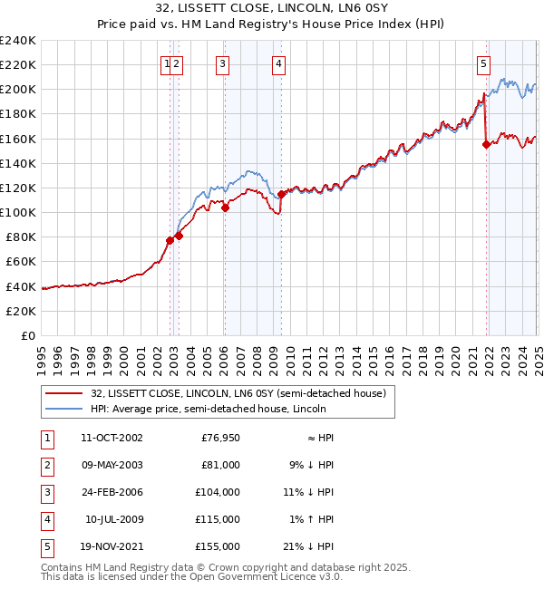 32, LISSETT CLOSE, LINCOLN, LN6 0SY: Price paid vs HM Land Registry's House Price Index