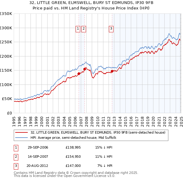 32, LITTLE GREEN, ELMSWELL, BURY ST EDMUNDS, IP30 9FB: Price paid vs HM Land Registry's House Price Index