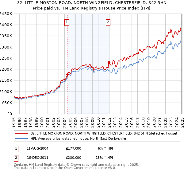 32, LITTLE MORTON ROAD, NORTH WINGFIELD, CHESTERFIELD, S42 5HN: Price paid vs HM Land Registry's House Price Index