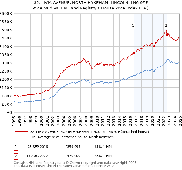 32, LIVIA AVENUE, NORTH HYKEHAM, LINCOLN, LN6 9ZF: Price paid vs HM Land Registry's House Price Index