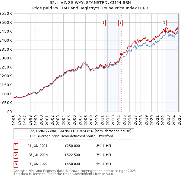 32, LIVINGS WAY, STANSTED, CM24 8SN: Price paid vs HM Land Registry's House Price Index