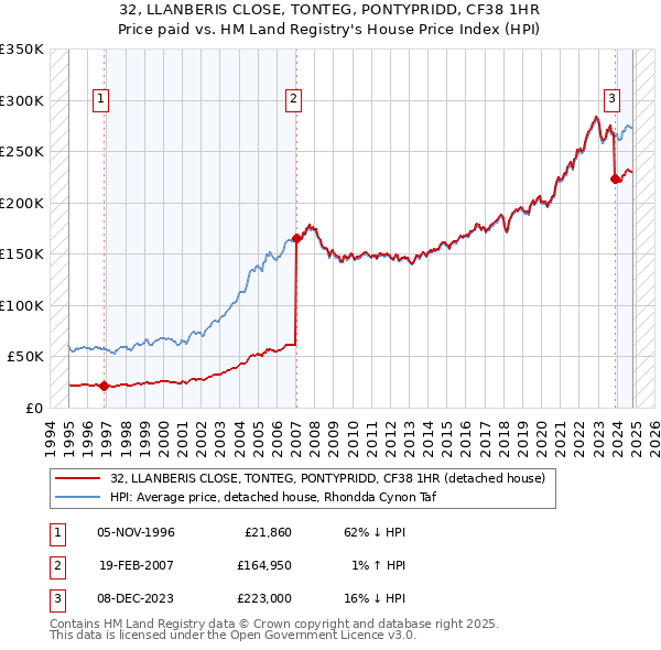 32, LLANBERIS CLOSE, TONTEG, PONTYPRIDD, CF38 1HR: Price paid vs HM Land Registry's House Price Index