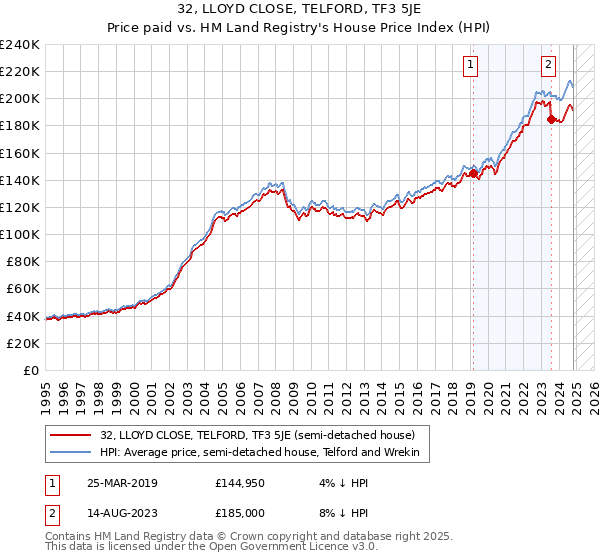 32, LLOYD CLOSE, TELFORD, TF3 5JE: Price paid vs HM Land Registry's House Price Index