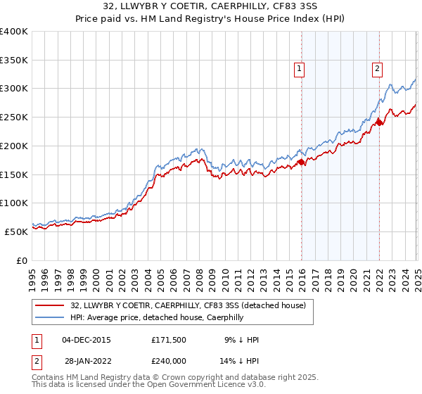 32, LLWYBR Y COETIR, CAERPHILLY, CF83 3SS: Price paid vs HM Land Registry's House Price Index