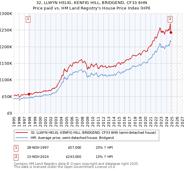 32, LLWYN HELIG, KENFIG HILL, BRIDGEND, CF33 6HN: Price paid vs HM Land Registry's House Price Index