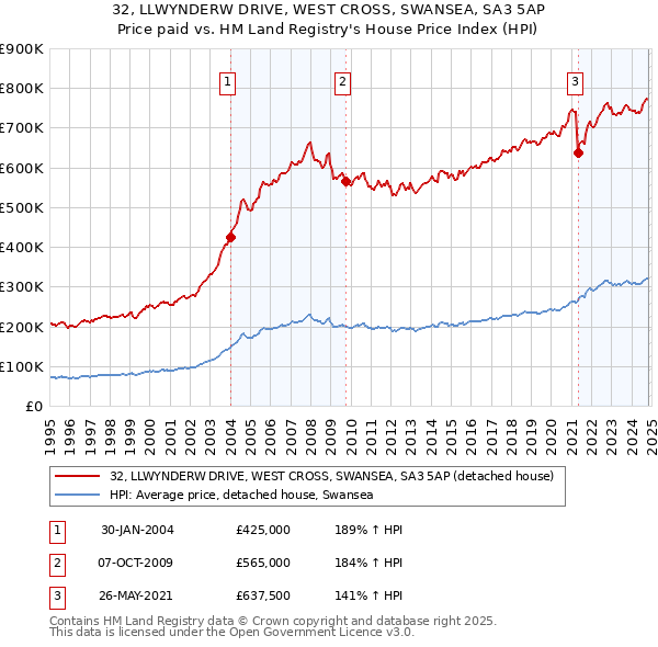 32, LLWYNDERW DRIVE, WEST CROSS, SWANSEA, SA3 5AP: Price paid vs HM Land Registry's House Price Index