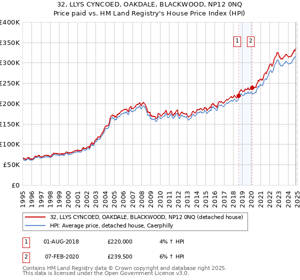 32, LLYS CYNCOED, OAKDALE, BLACKWOOD, NP12 0NQ: Price paid vs HM Land Registry's House Price Index