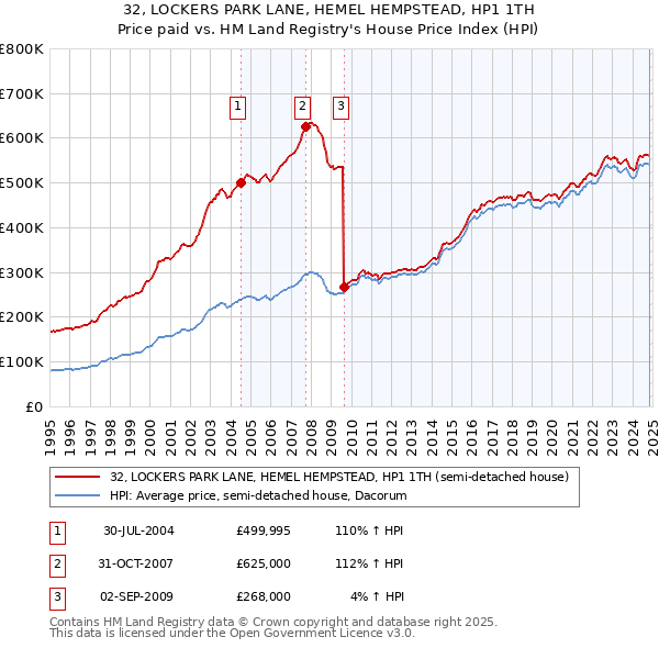 32, LOCKERS PARK LANE, HEMEL HEMPSTEAD, HP1 1TH: Price paid vs HM Land Registry's House Price Index